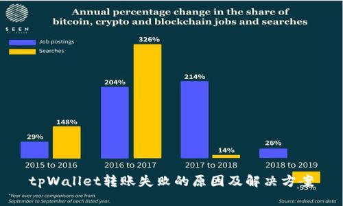 tpWallet转账失败的原因及解决方案